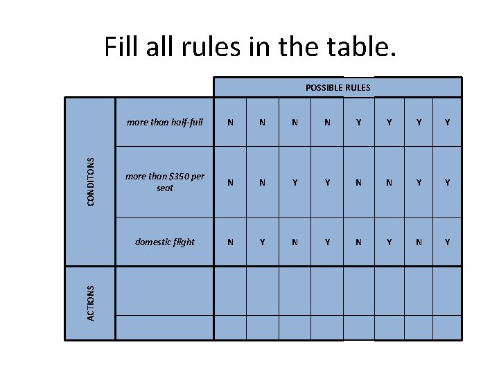Fill all rules in the table. POSSIBLE RULES ACTIONS CONDITONS more than half-full N