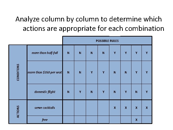 Analyze column by column to determine which actions are appropriate for each combination POSSIBLE