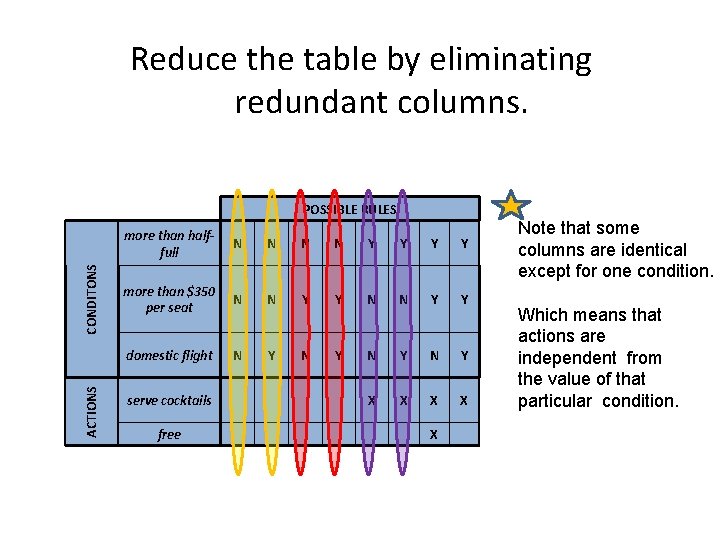 Reduce the table by eliminating redundant columns. POSSIBLE RULES ACTIONS CONDITONS more than halffull
