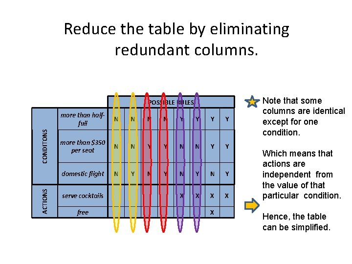 Reduce the table by eliminating redundant columns. POSSIBLE RULES ACTIONS CONDITONS more than halffull