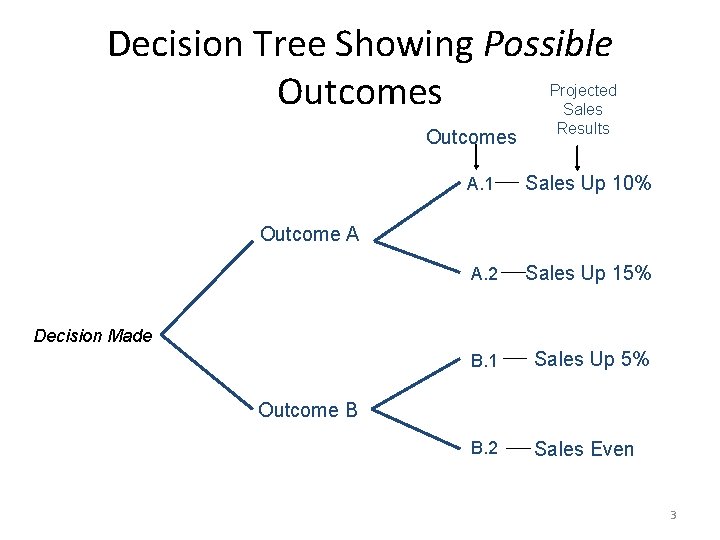 Decision Tree Showing Possible Outcomes Projected Sales Results A. 1 Sales Up 10% A.
