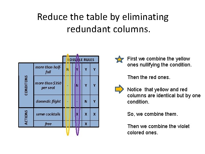 Reduce the table by eliminating redundant columns. POSSIBLE RULES ACTIONS CONDITONS First we combine