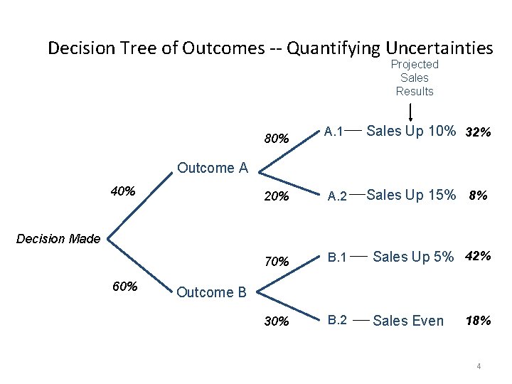 Decision Tree of Outcomes -- Quantifying Uncertainties Projected Sales Results A. 1 Sales Up