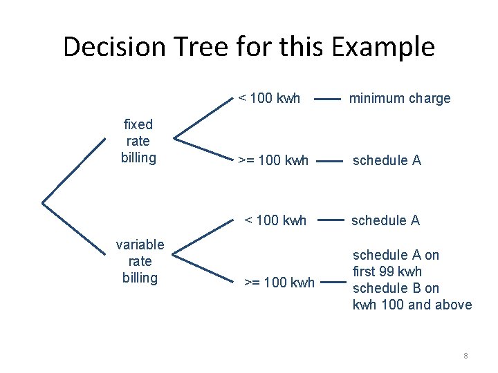 Decision Tree for this Example fixed rate billing variable rate billing < 100 kwh