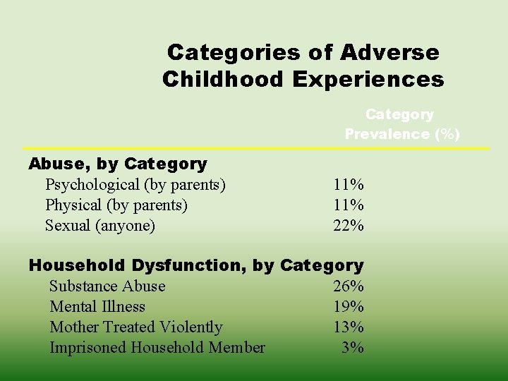 Categories of Adverse Childhood Experiences Category Prevalence (%) Abuse, by Category Psychological (by parents)