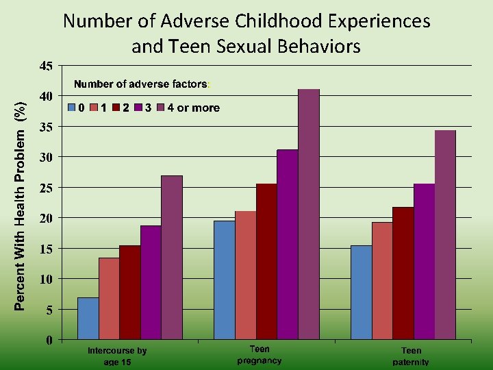 Number of Adverse Childhood Experiences and Teen Sexual Behaviors 