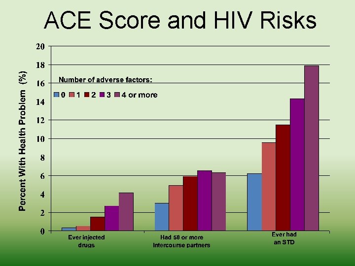 ACE Score and HIV Risks 