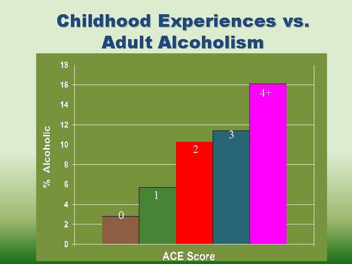 Childhood Experiences vs. Adult Alcoholism 4+ 3 2 1 0 