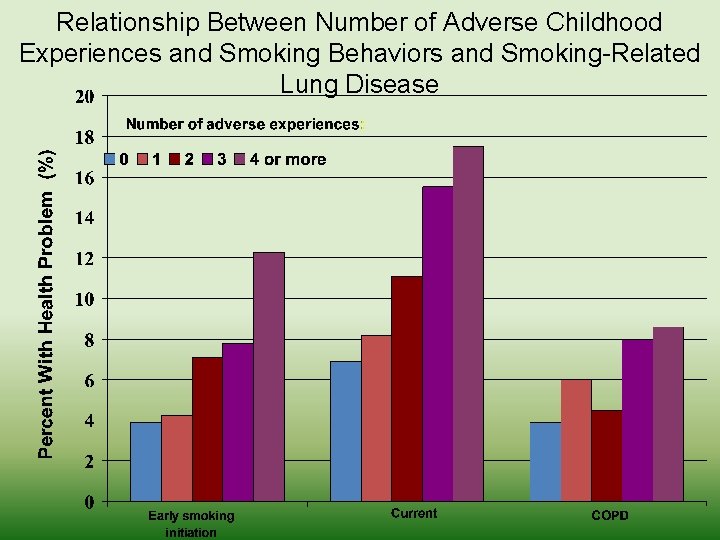Relationship Between Number of Adverse Childhood Experiences and Smoking Behaviors and Smoking-Related Lung Disease