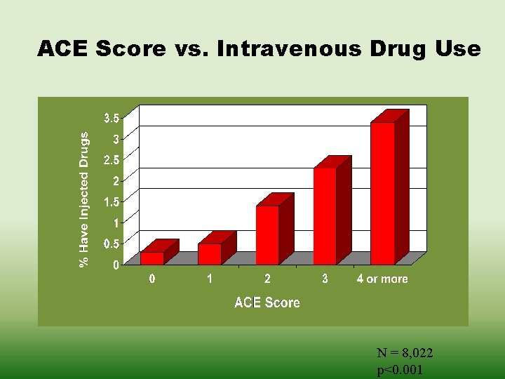 ACE Score vs. Intravenous Drug Use N = 8, 022 p<0. 001 