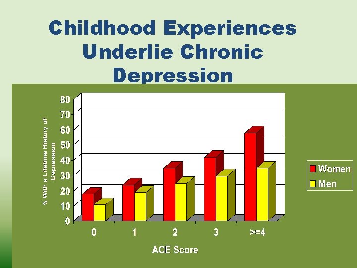 Childhood Experiences Underlie Chronic Depression 