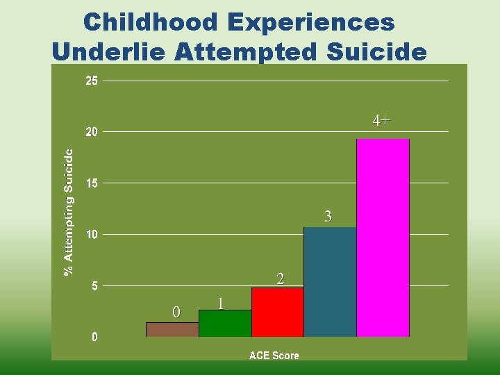 Childhood Experiences Underlie Attempted Suicide 4+ 3 2 0 1 