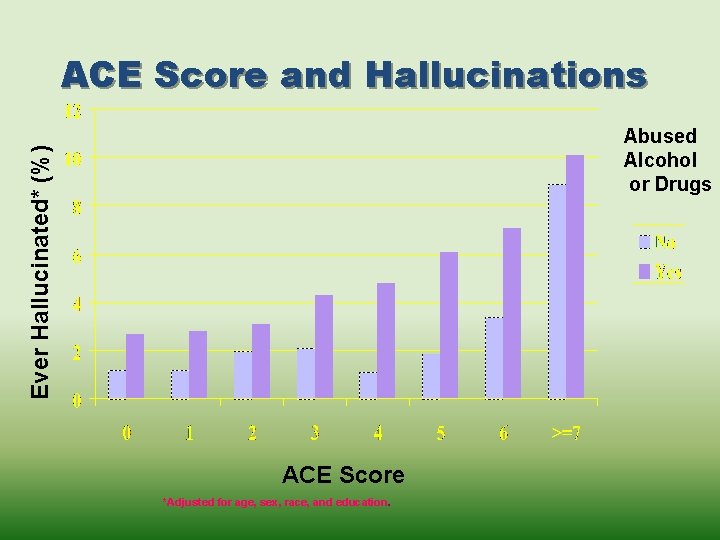 ACE Score and Hallucinations Ever Hallucinated* (%) Abused Alcohol or Drugs ACE Score *Adjusted