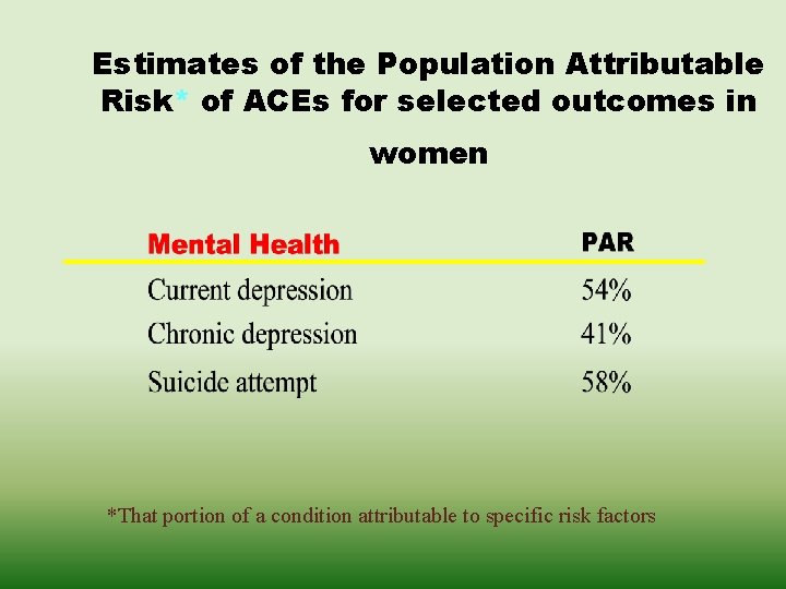 Estimates of the Population Attributable Risk* of ACEs for selected outcomes in women *That