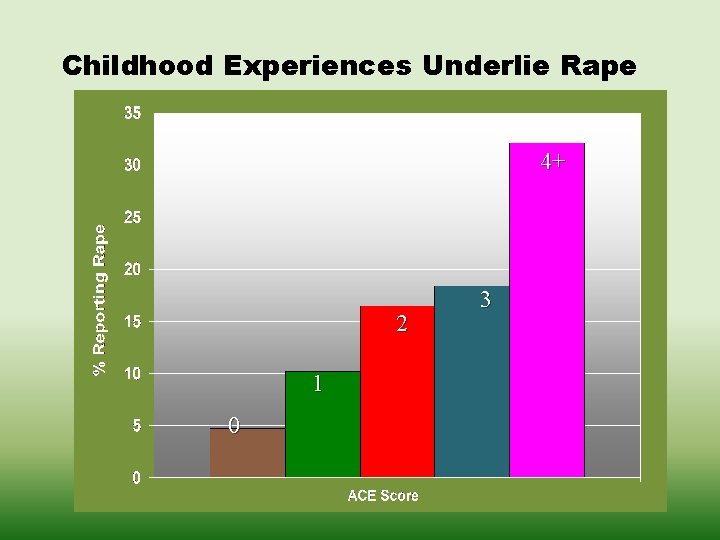 Childhood Experiences Underlie Rape 4+ 2 1 0 3 