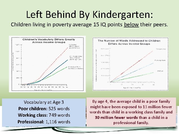 Left Behind By Kindergarten: Children living in poverty average 15 IQ points below their