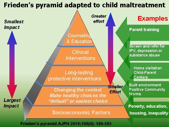 Frieden’s pyramid adapted to child maltreatment Smallest Impact Greater effort Examples Parent training Counseling