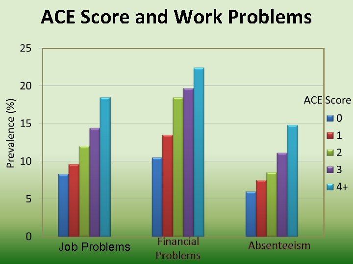 ACE Score and Work Problems Job Problems 