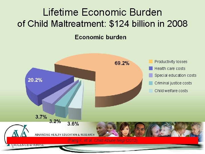 Lifetime Economic Burden of Child Maltreatment: $124 billion in 2008 Productivity losses Health care