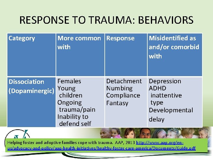 RESPONSE TO TRAUMA: BEHAVIORS Category More common Response with Females Dissociation (Dopaminergic) Young children