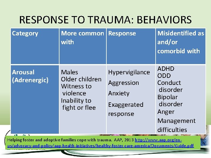 RESPONSE TO TRAUMA: BEHAVIORS Category More common Response with Arousal (Adrenergic) Males Older children