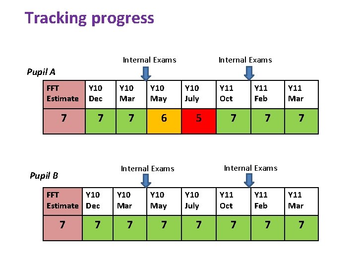 Tracking progress Internal Exams Pupil A FFT Estimate 7 Y 10 Dec Y 10