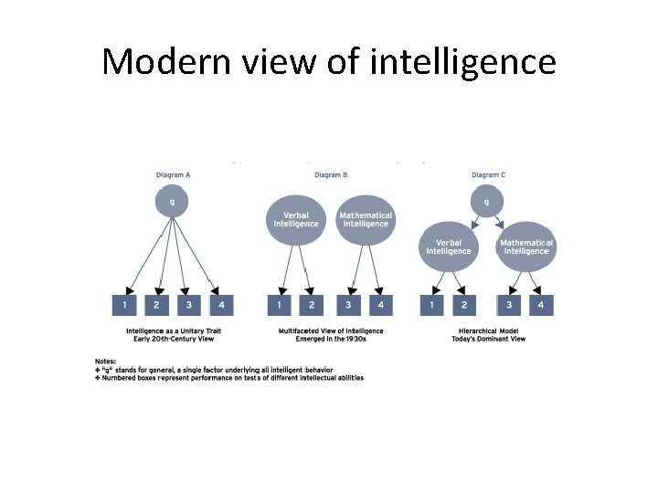 Modern view of intelligence 