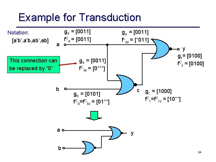 Example for Transduction Notation: [a’b’, a’b, ab’, ab] a ga = [0011] f. Ca