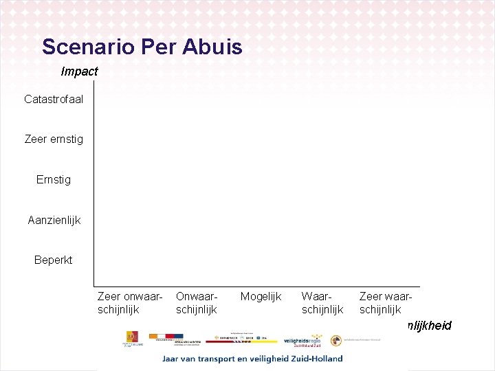 Scenario Per Abuis Impact Catastrofaal Zeer ernstig Ernstig Aanzienlijk Beperkt Zeer onwaarschijnlijk Onwaarschijnlijk Mogelijk