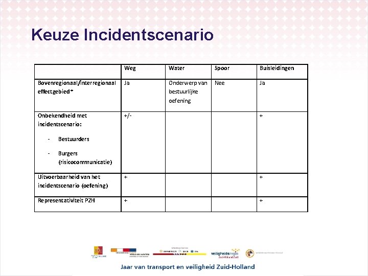 Keuze Incidentscenario Weg Water Spoor Buisleidingen Bovenregionaal/interregionaal effectgebied * Ja Onderwerp van bestuurlijke oefening