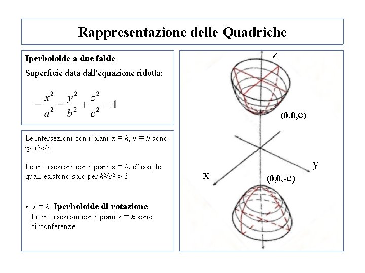 Rappresentazione delle Quadriche z Iperboloide a due falde Superficie data dall'equazione ridotta: (0, 0,