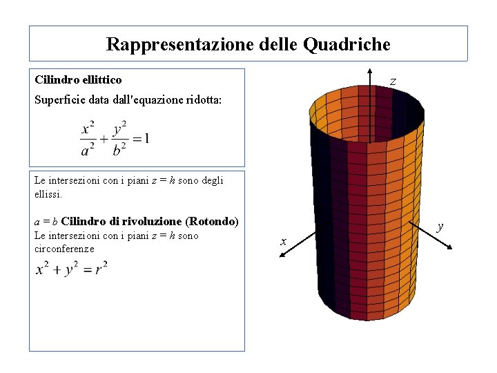 Rappresentazione delle Quadriche Cilindro ellittico z Superficie data dall'equazione ridotta: Le intersezioni con i