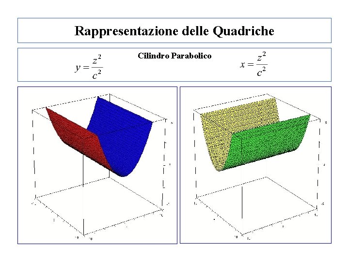 Rappresentazione delle Quadriche Cilindro Parabolico 