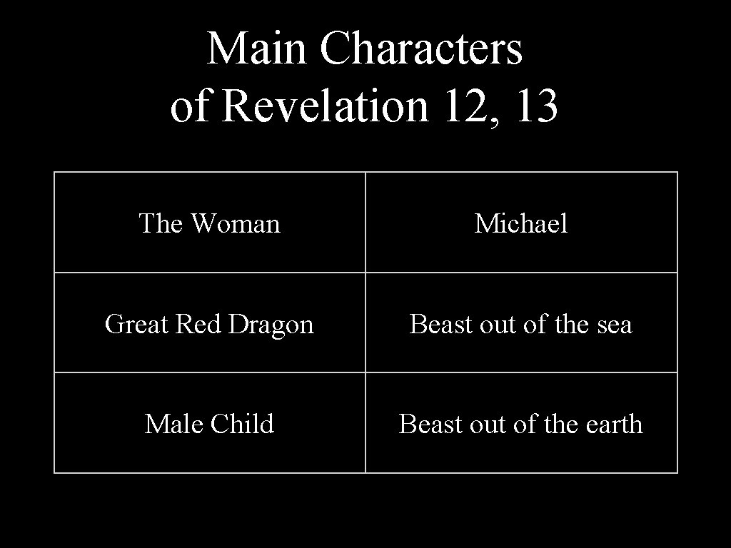 Main Characters of Revelation 12, 13 The Woman Michael Great Red Dragon Beast out