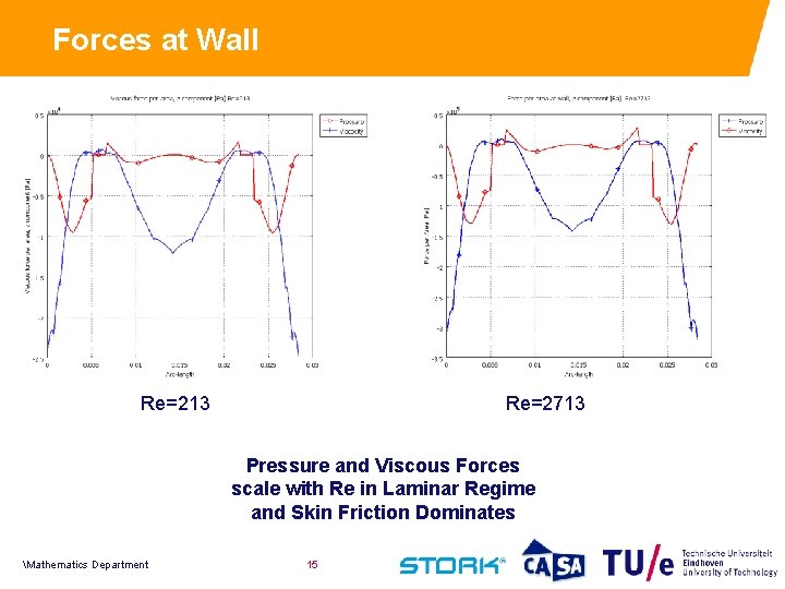 Forces at Wall Re=213 Re=2713 Pressure and Viscous Forces scale with Re in Laminar
