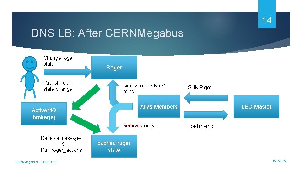 14 DNS LB: After CERNMegabus Change roger state Publish roger state change Roger Query