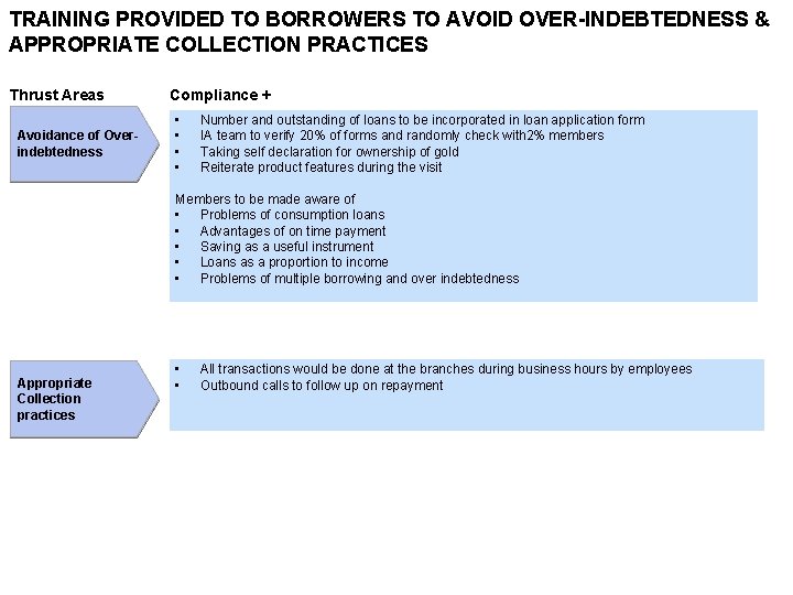 TRAINING PROVIDED TO BORROWERS TO AVOID OVER-INDEBTEDNESS & APPROPRIATE COLLECTION PRACTICES Thrust Areas Avoidance