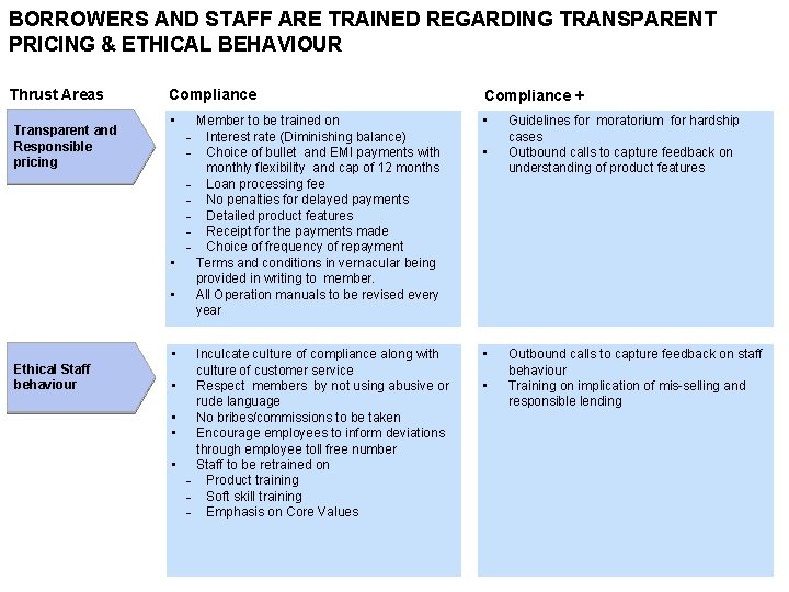 BORROWERS AND STAFF ARE TRAINED REGARDING TRANSPARENT PRICING & ETHICAL BEHAVIOUR Thrust Areas Transparent