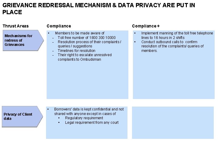GRIEVANCE REDRESSAL MECHANISM & DATA PRIVACY ARE PUT IN PLACE Thrust Areas Mechanisms for