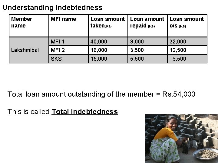 Understanding indebtedness Member name Lakshmibai MFI name Loan amount taken(Rs) repaid (Rs) o/s (Rs)