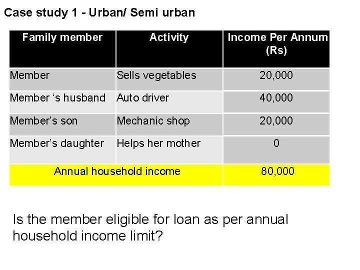 Case study 1 - Urban/ Semi urban Family member Member Activity Sells vegetables Income