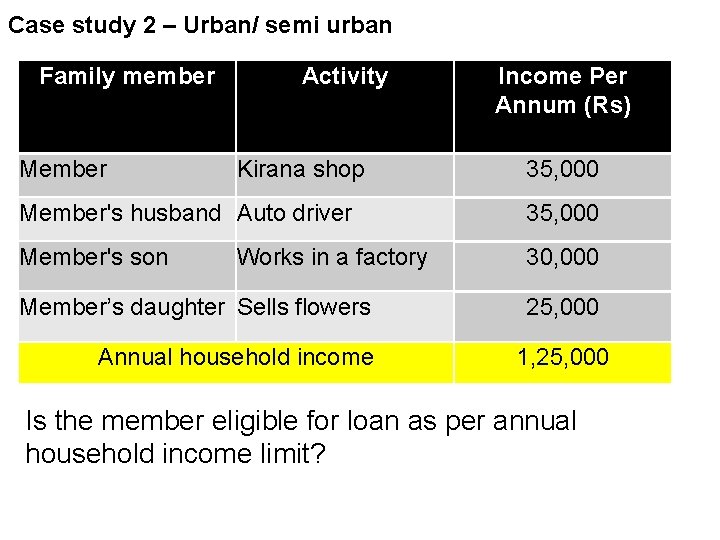 Case study 2 – Urban/ semi urban Family member Member Activity Kirana shop Income