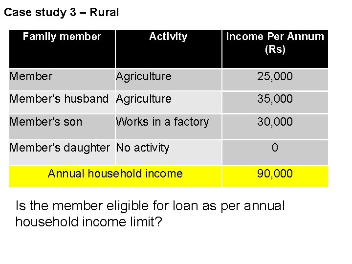 Case study 3 – Rural Family member Member Activity Income Per Annum (Rs) Agriculture