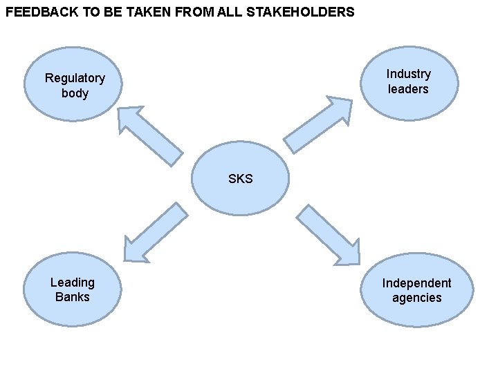 FEEDBACK TO BE TAKEN FROM ALL STAKEHOLDERS Industry leaders Regulatory body SKS Leading Banks