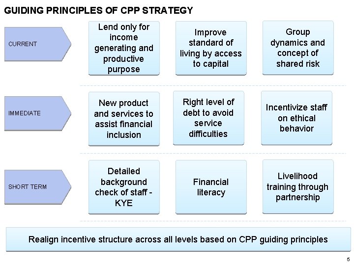 GUIDING PRINCIPLES OF CPP STRATEGY CURRENT IMMEDIATE SHORT TERM Lend only for income generating
