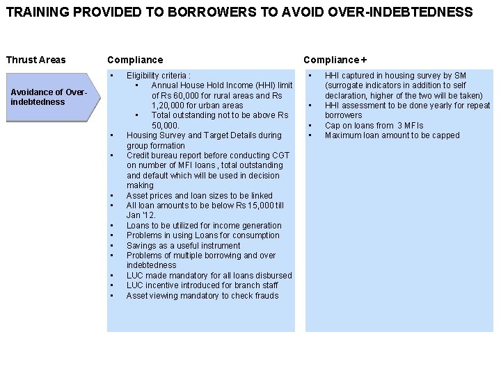 TRAINING PROVIDED TO BORROWERS TO AVOID OVER-INDEBTEDNESS Thrust Areas Compliance • Avoidance of Overindebtedness