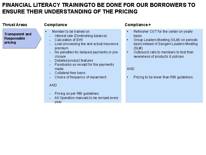 FINANCIAL LITERACY TRAININGTO BE DONE FOR OUR BORROWERS TO ENSURE THEIR UNDERSTANDING OF THE