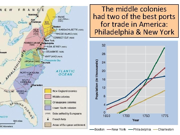 The middle colonies had two of the best ports for trade in America: Philadelphia