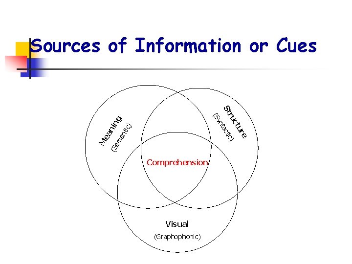 Sources of Information or Cues ) tic ng an an i em (S Me