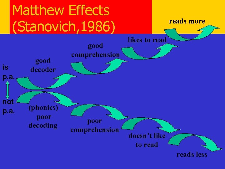 Matthew Effects (Stanovich, 1986) is p. a. not p. a. good decoder (phonics) poor